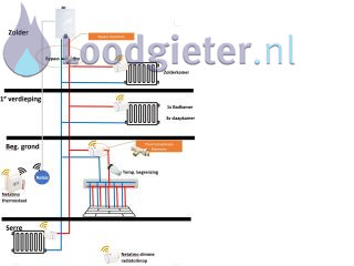 Loodgieter Thermostaat installeren Netatmo installeren