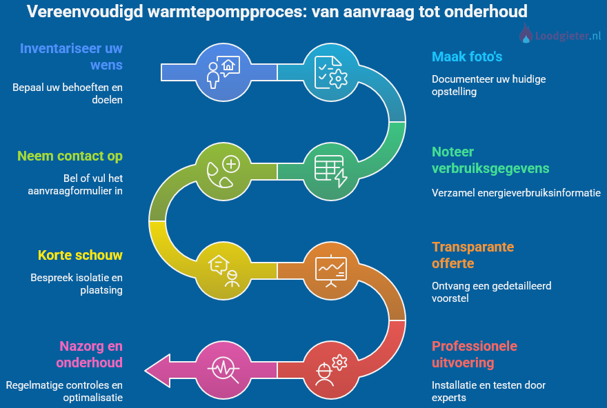 Proces warmtepomp kopen