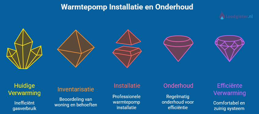 stappenplan aankoop warmtepomp